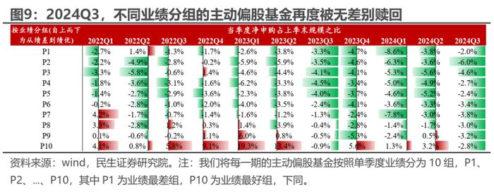 被动“浪潮”与主动基金的“回本赎回”——2024Q3基金持仓深度分析| 民生策略