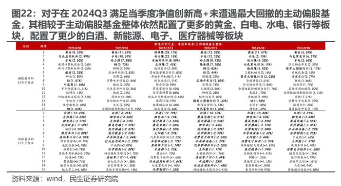 被动“浪潮”与主动基金的“回本赎回”——2024Q3基金持仓深度分析| 民生策略