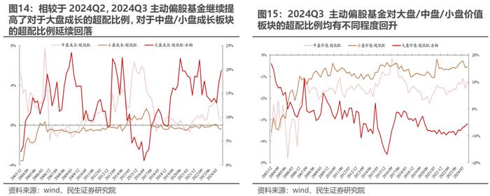 被动“浪潮”与主动基金的“回本赎回”——2024Q3基金持仓深度分析| 民生策略