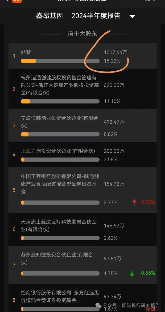 骗社保基金不可饶恕：科创板睿昂基因控制人姐弟和二位高管都被刑拘，篡改肿瘤患者基因检测结果为阿斯利康骗保