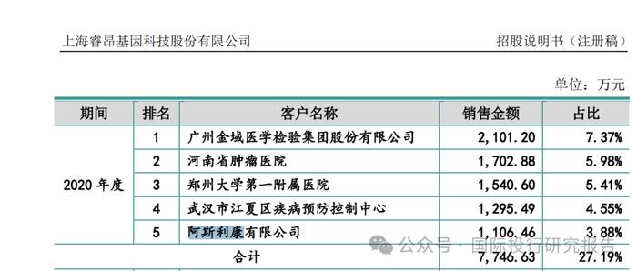 骗社保基金不可饶恕：科创板睿昂基因控制人姐弟和二位高管都被刑拘，篡改肿瘤患者基因检测结果为阿斯利康骗保