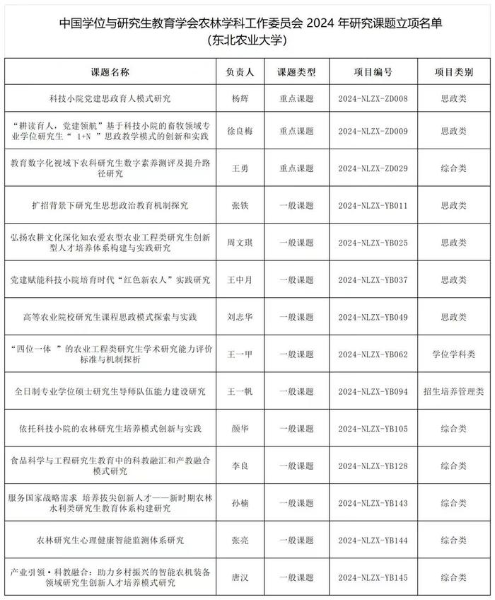 位居全国农林高校前列，东北农业大学2024年研究课题立项数量取得新突破