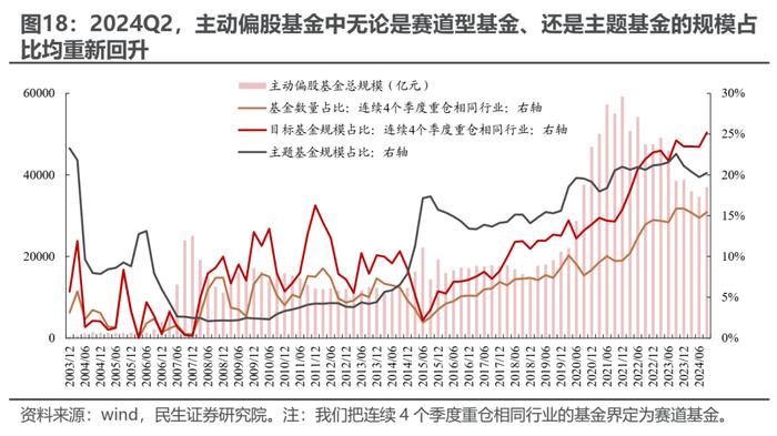 被动“浪潮”与主动基金的“回本赎回”——2024Q3基金持仓深度分析| 民生策略