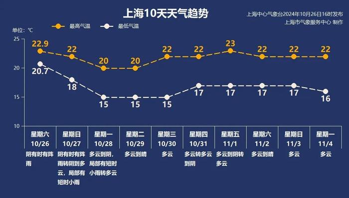 上海市民注意！明天大雨，气温将骤降！下周初最高气温将跌至20℃