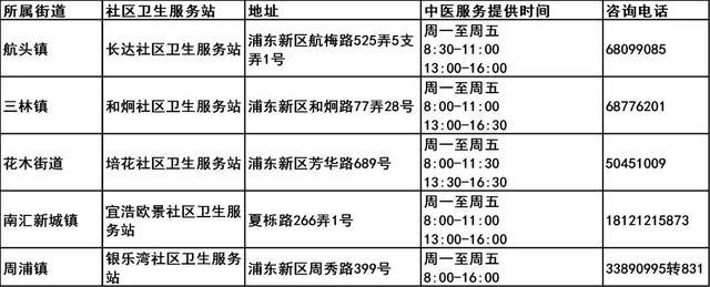 上海市第三批中医药特色巡诊社区卫生服务站建成，宝山区有这些→