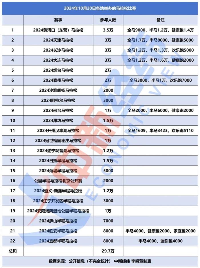 一日之内30万人踏上马拉松起跑线，众多企业抢着赞助，热门赛事冠名费超千万！