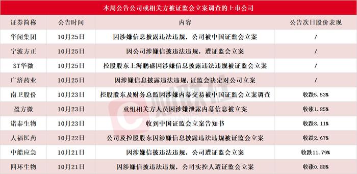 逼近20CM跌停！本周10家上市公司公告公司或相关方被证监会立案 热门芯片股盈方微在列