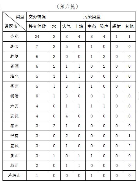 中央第二生态环境保护督察组向安徽省转办第六批信访件