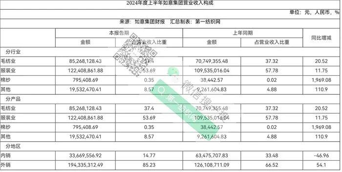 限高、失信，三季度净利暴降9423.74%！曾被誉“中国版LV”的这家大型纺织服装集团怎么了