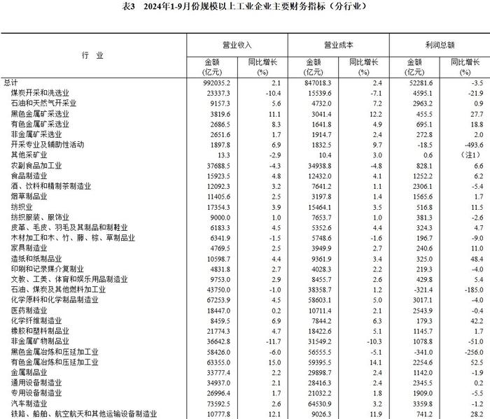 国家统计局公布1-9月主要行业利润：汽车制造业下降1.2%，煤炭开采和洗选业下降21.9%