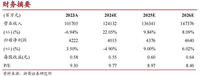 【浙商交运李丹丨中国外运】Q3实现归母净利润8.80亿元，空运通道业务量同比+1.4%