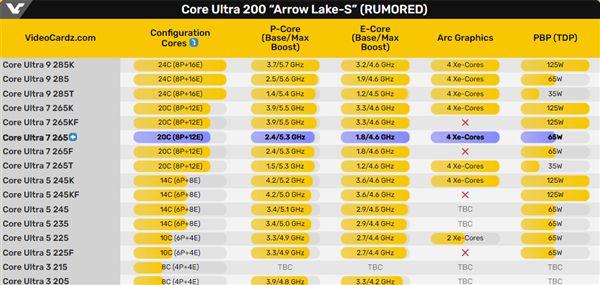 Intel酷睿Ultra 7 265曝光：基础频率2.4GHz远低于265K！