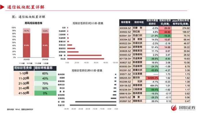 【国联策略】2024年三季度基金重仓配置分析