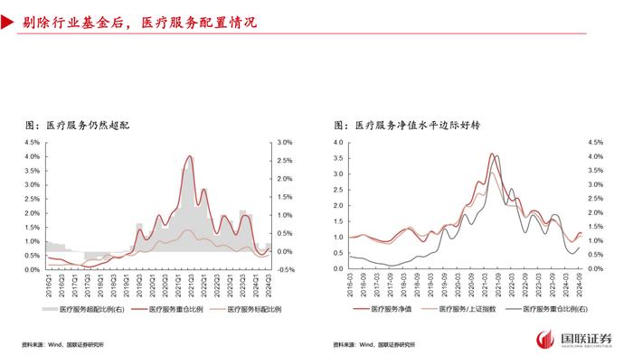 【国联策略】2024年三季度基金重仓配置分析