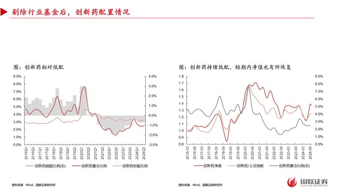 【国联策略】2024年三季度基金重仓配置分析