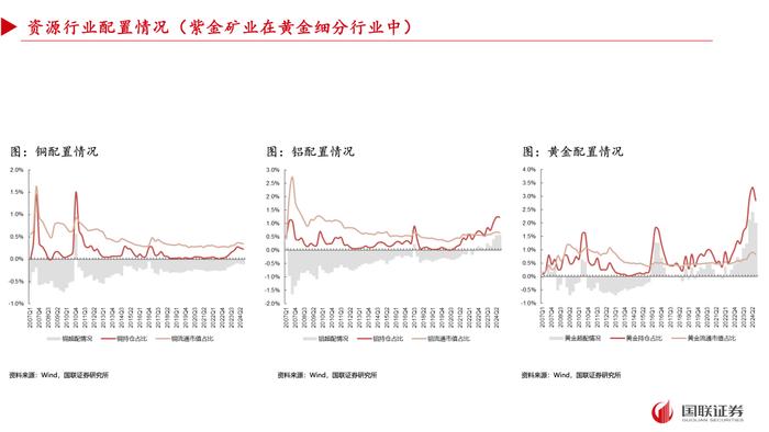 【国联策略】2024年三季度基金重仓配置分析