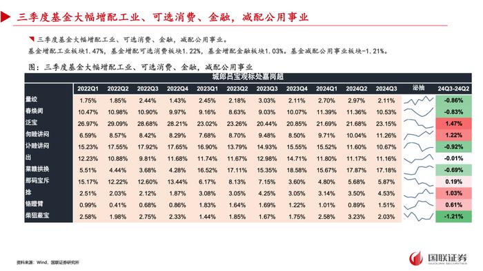 【国联策略】2024年三季度基金重仓配置分析