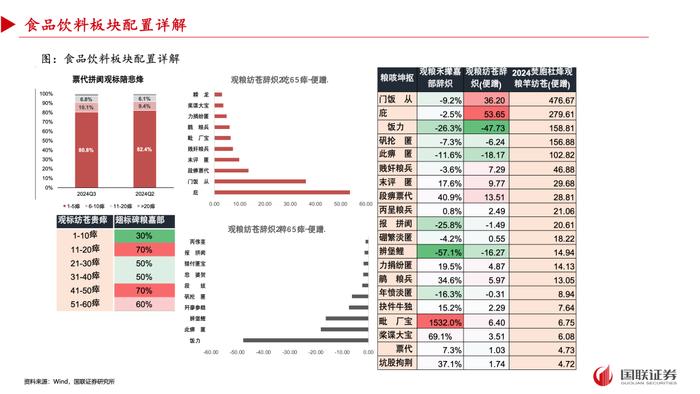 【国联策略】2024年三季度基金重仓配置分析