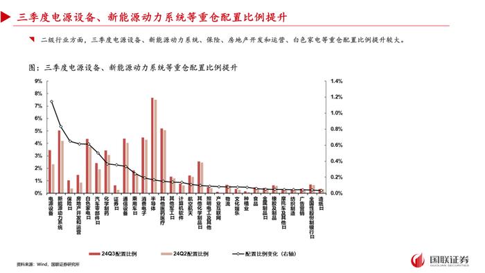 【国联策略】2024年三季度基金重仓配置分析