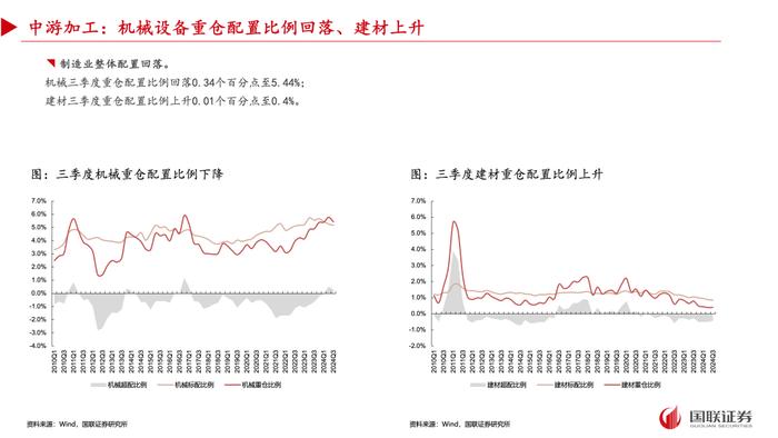 【国联策略】2024年三季度基金重仓配置分析