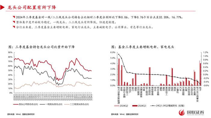 【国联策略】2024年三季度基金重仓配置分析