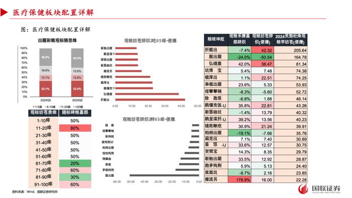 【国联策略】2024年三季度基金重仓配置分析