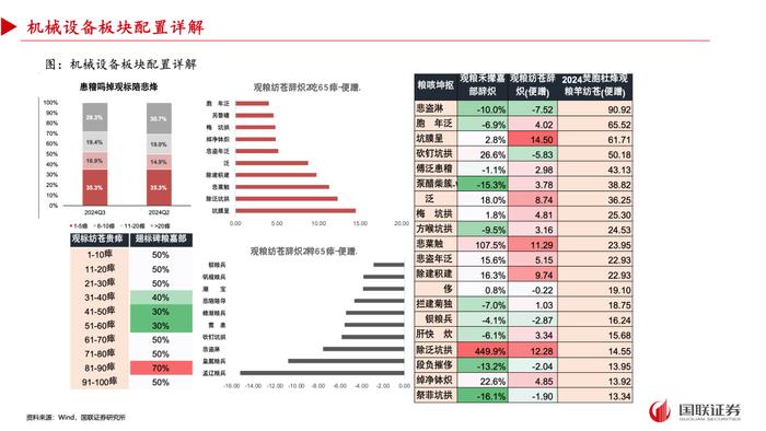 【国联策略】2024年三季度基金重仓配置分析