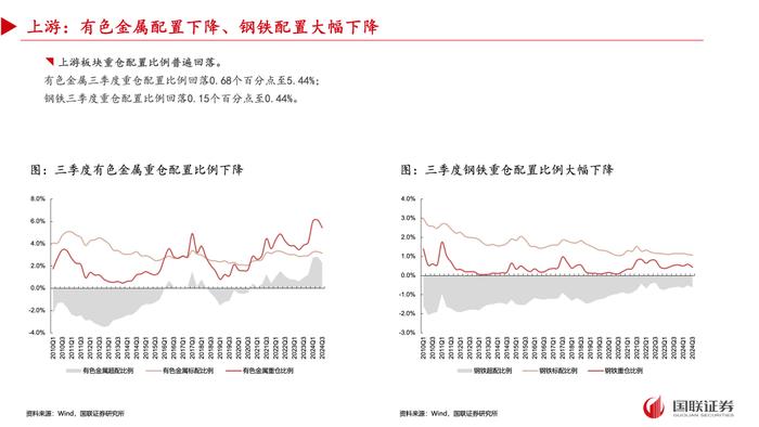 【国联策略】2024年三季度基金重仓配置分析