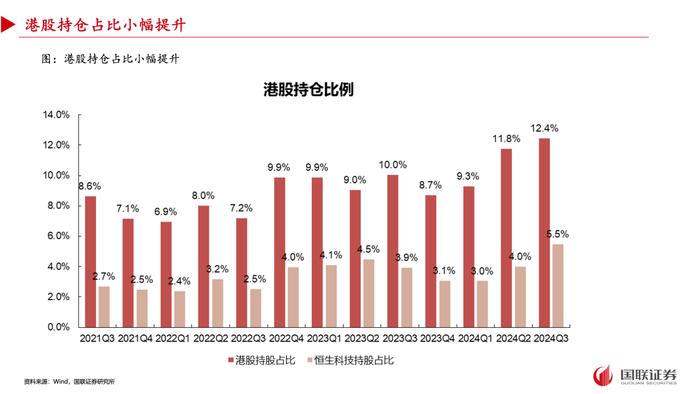 【国联策略】2024年三季度基金重仓配置分析