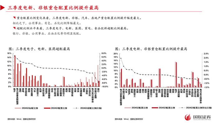 【国联策略】2024年三季度基金重仓配置分析