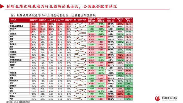 【国联策略】2024年三季度基金重仓配置分析