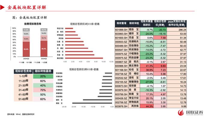 【国联策略】2024年三季度基金重仓配置分析