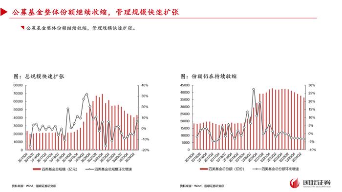 【国联策略】2024年三季度基金重仓配置分析