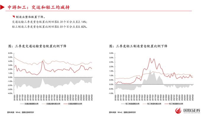 【国联策略】2024年三季度基金重仓配置分析