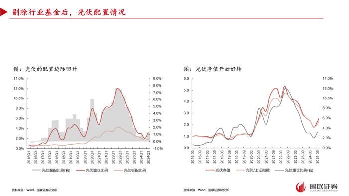 【国联策略】2024年三季度基金重仓配置分析