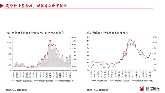 【国联策略】2024年三季度基金重仓配置分析