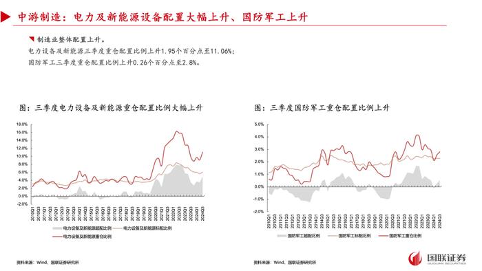 【国联策略】2024年三季度基金重仓配置分析