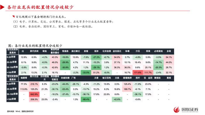 【国联策略】2024年三季度基金重仓配置分析