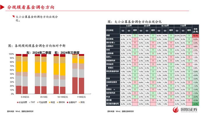 【国联策略】2024年三季度基金重仓配置分析