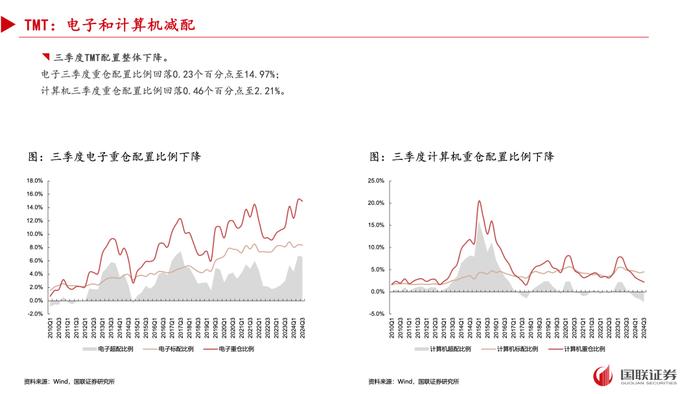 【国联策略】2024年三季度基金重仓配置分析