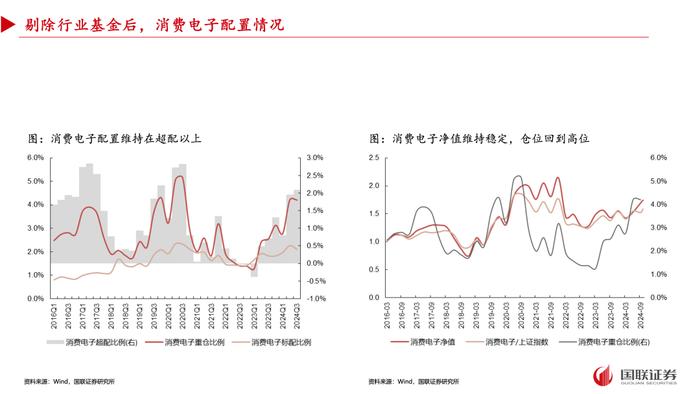 【国联策略】2024年三季度基金重仓配置分析