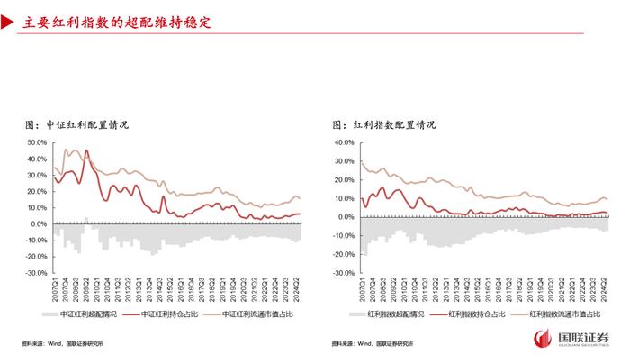 【国联策略】2024年三季度基金重仓配置分析