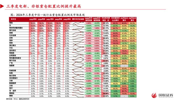 【国联策略】2024年三季度基金重仓配置分析