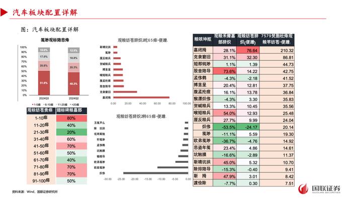 【国联策略】2024年三季度基金重仓配置分析