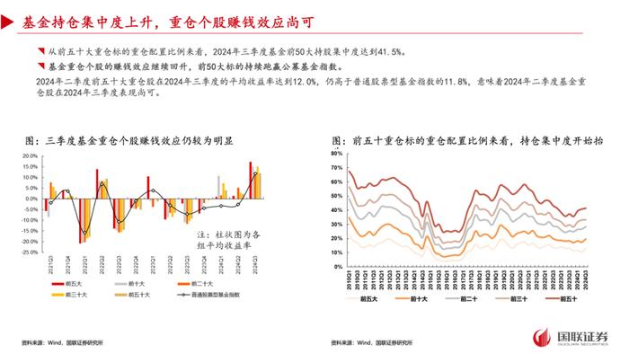 【国联策略】2024年三季度基金重仓配置分析