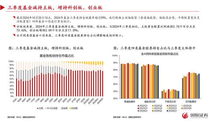 【国联策略】2024年三季度基金重仓配置分析