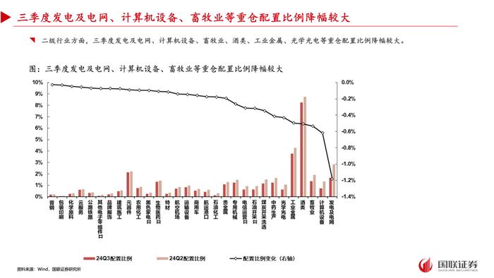 【国联策略】2024年三季度基金重仓配置分析