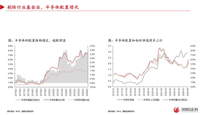 【国联策略】2024年三季度基金重仓配置分析