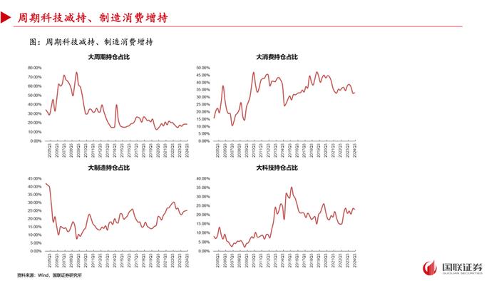 【国联策略】2024年三季度基金重仓配置分析