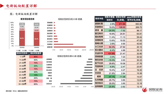 【国联策略】2024年三季度基金重仓配置分析